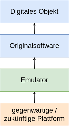 Drei Boxen übereinander, die mit Pfeilen verbunden sind. Text von oben nach unten: gegenwärtige/zukünftige Plattform, Emulator, Originalsoftware, Digitales Objekt