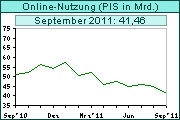 Entwicklung PageImpressions