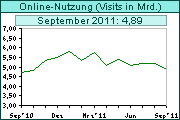 Entwicklung Visits