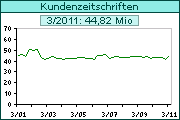 verkauf_kundenzeitschriften