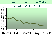 Entwicklung PageImpressions