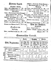 Wiener Zeitung 17600705 Seite: 18