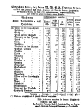 Wiener Zeitung 17680206 Seite: 18