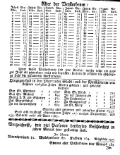 Wiener Zeitung 17700106 Seite: 14