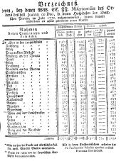 Wiener Zeitung 17710327 Seite: 21