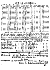 Wiener Zeitung 17740105 Seite: 14