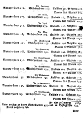 Wiener Zeitung 17740105 Seite: 15