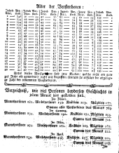 Wiener Zeitung 17750111 Seite: 28