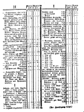 Wiener Zeitung 17750913 Seite: 12