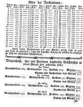 Wiener Zeitung 17760113 Seite: 10