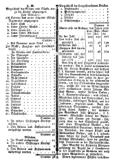 Wiener Zeitung 17780121 Seite: 7
