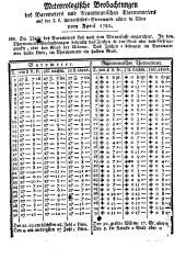 Wiener Zeitung 17800624 Seite: 15