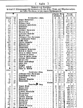 Wiener Zeitung 17840626 Seite: 28