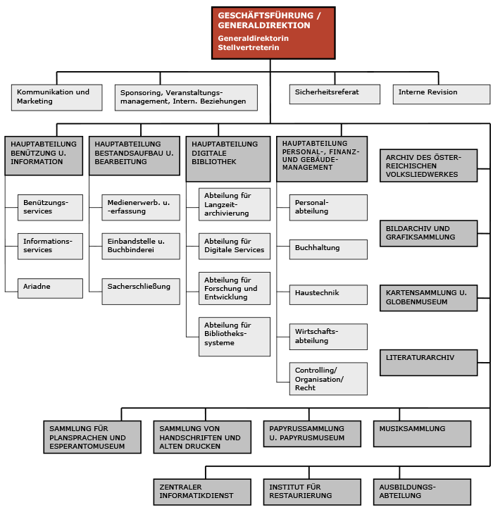 Organigramm ÖNB