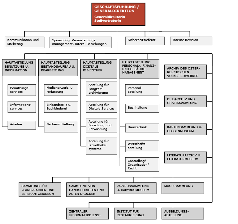 Organigramm ÖNB