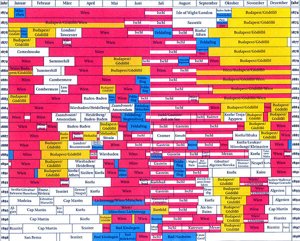 Die Aufenthaltsorte von Kaiserin Elisabeth 1874–1898. Rot: Wien. Rot-Weiß-Rot: Österreich. Gelb: Ungarn. Blau: Bayern. Weiß: Ausland. Aus: Brigitte Hamann, Elisabeth Hassmann (Hg.): Elisabeth. Stationen ihres Lebens. Wien-München 1998, S. 36f. 