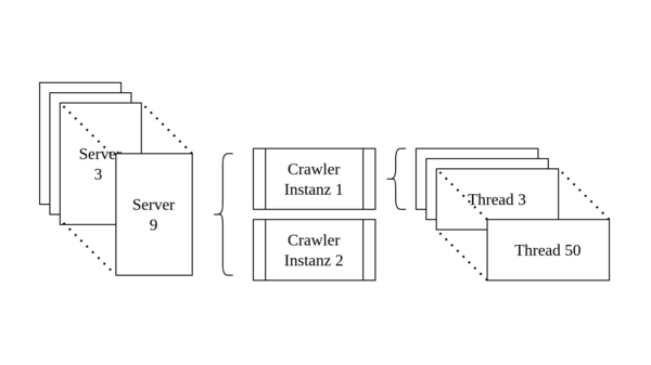 Grafische Darstellung von Server, Crawler und Thread