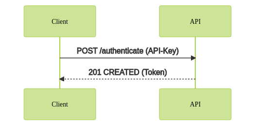 POST /authenticate