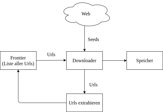 Vereinfachte Darstellung der Funktionsweise eines Crawlers